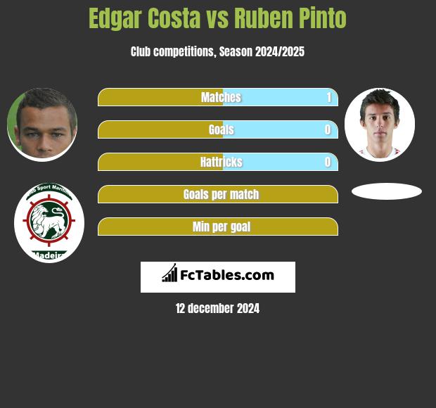 Edgar Costa vs Ruben Pinto h2h player stats