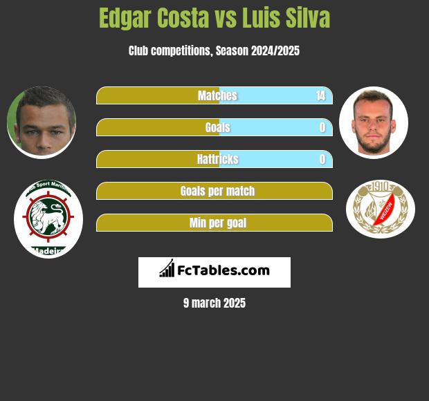 Edgar Costa vs Luis Silva h2h player stats