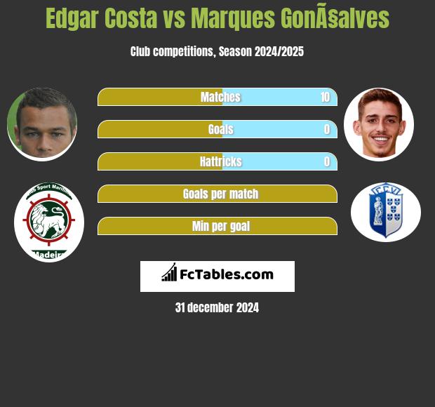 Edgar Costa vs Marques GonÃ§alves h2h player stats