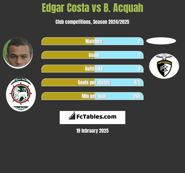 Edgar Costa vs B. Acquah h2h player stats