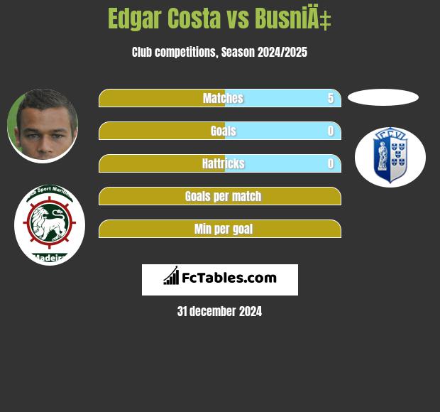 Edgar Costa vs BusniÄ‡ h2h player stats