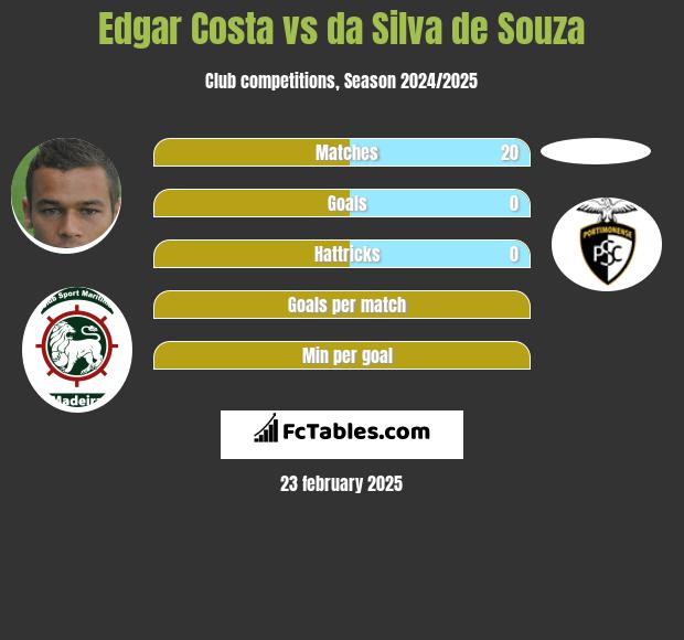 Edgar Costa vs da Silva de Souza h2h player stats