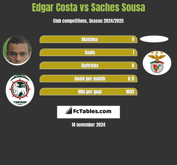 Edgar Costa vs Saches Sousa h2h player stats