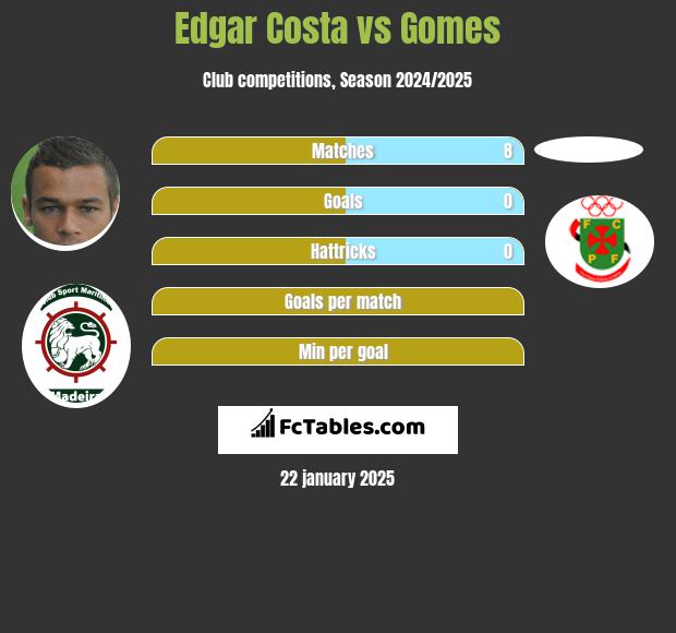 Edgar Costa vs Gomes h2h player stats