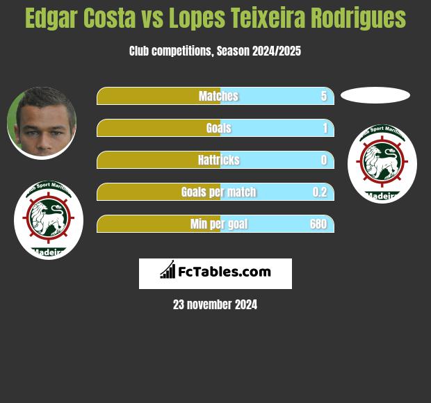 Edgar Costa vs Lopes Teixeira Rodrigues h2h player stats