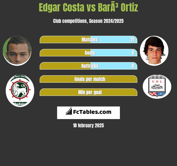 Edgar Costa vs BarÃ³ Ortiz h2h player stats