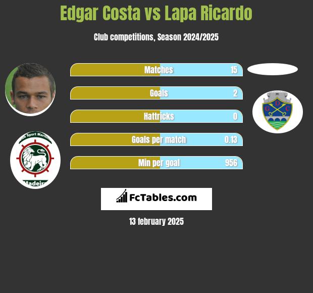 Edgar Costa vs Lapa Ricardo h2h player stats