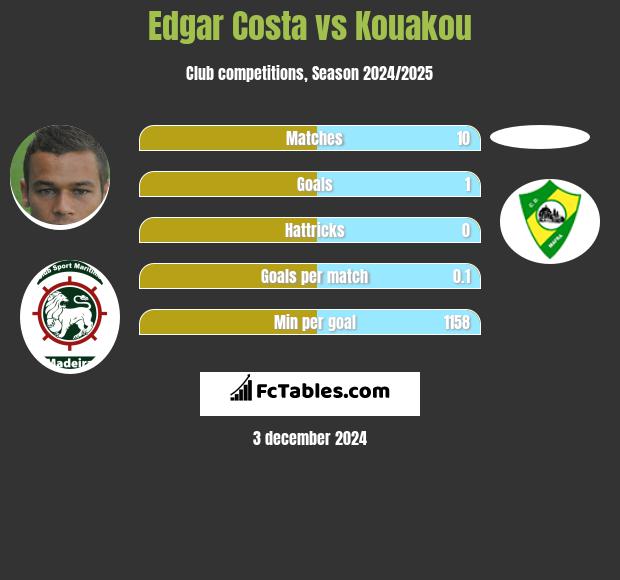 Edgar Costa vs Kouakou h2h player stats