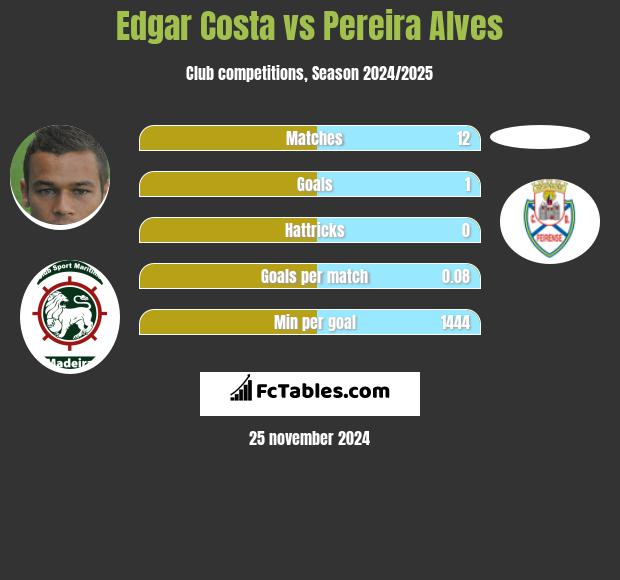 Edgar Costa vs Pereira Alves h2h player stats