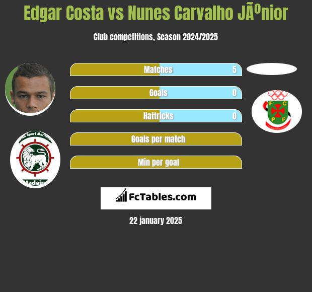 Edgar Costa vs Nunes Carvalho JÃºnior h2h player stats