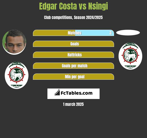 Edgar Costa vs Nsingi h2h player stats