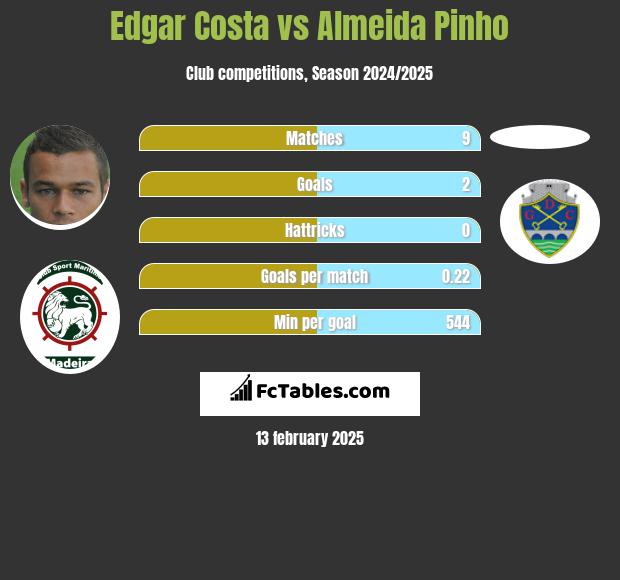 Edgar Costa vs Almeida Pinho h2h player stats