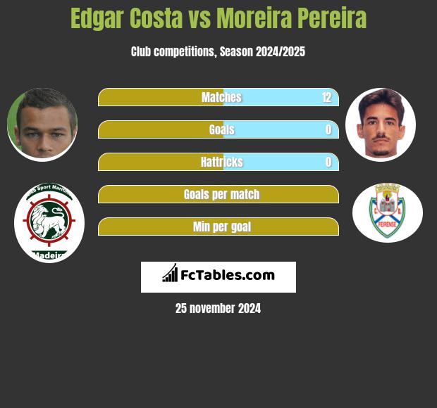 Edgar Costa vs Moreira Pereira h2h player stats