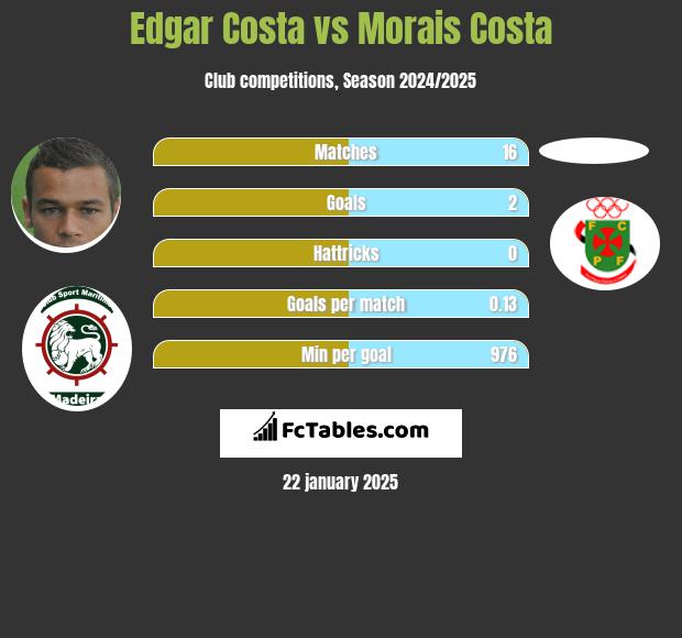 Edgar Costa vs Morais Costa h2h player stats