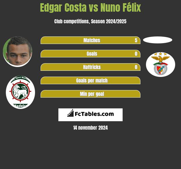 Edgar Costa vs Nuno Félix h2h player stats