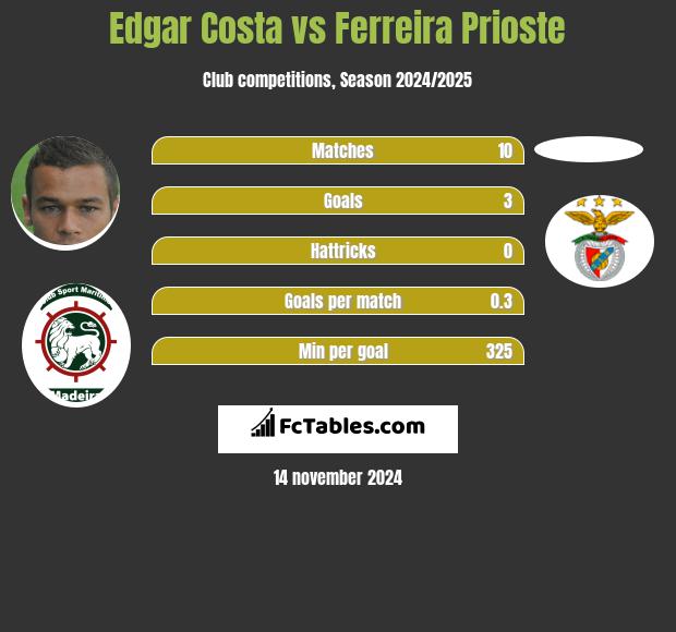 Edgar Costa vs Ferreira Prioste h2h player stats