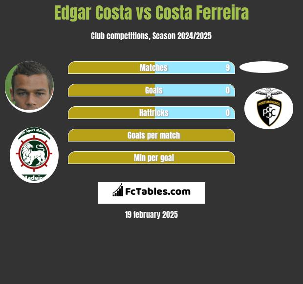 Edgar Costa vs Costa Ferreira h2h player stats