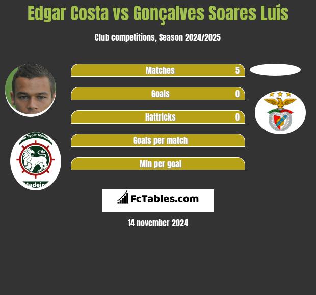 Edgar Costa vs Gonçalves Soares Luís h2h player stats