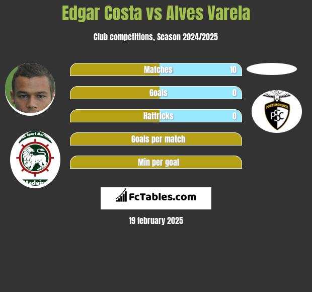 Edgar Costa vs Alves Varela h2h player stats