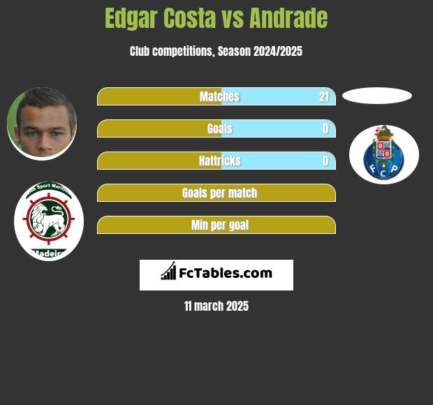 Edgar Costa vs Andrade h2h player stats