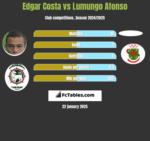 Edgar Costa vs Lumungo Afonso h2h player stats