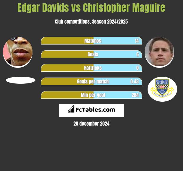 Edgar Davids vs Christopher Maguire h2h player stats