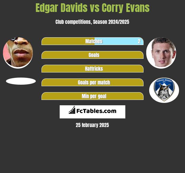 Edgar Davids vs Corry Evans h2h player stats