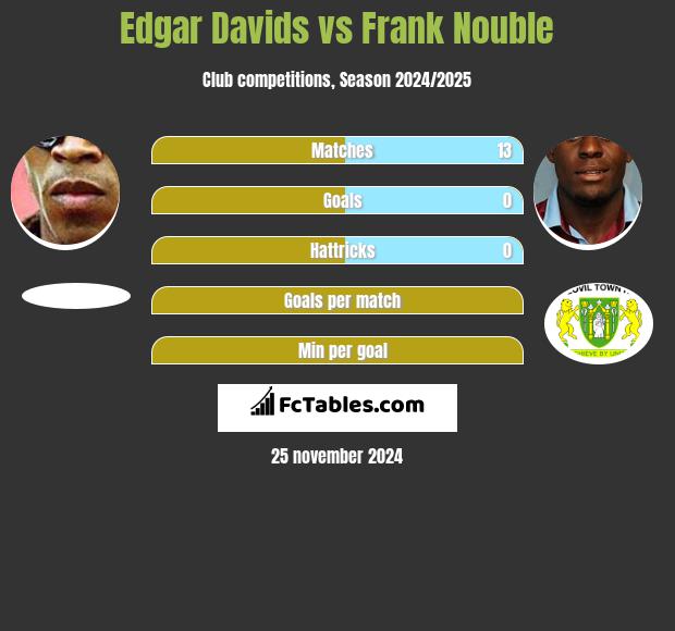 Edgar Davids vs Frank Nouble h2h player stats