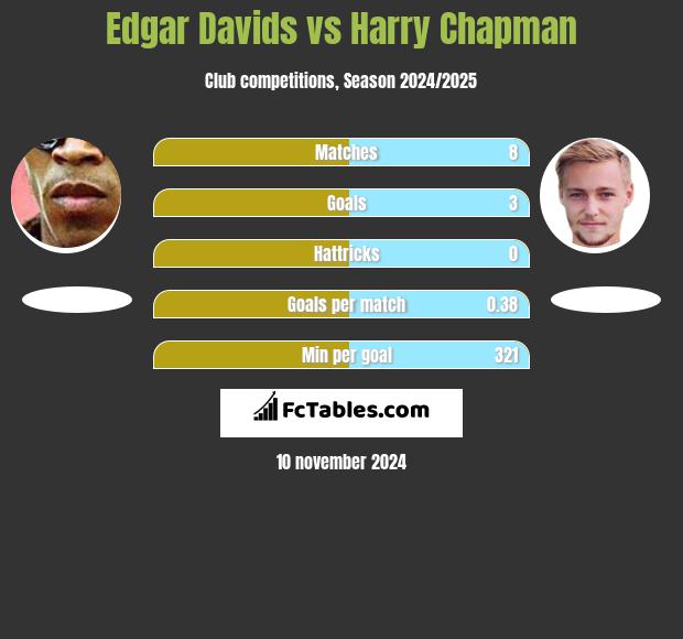 Edgar Davids vs Harry Chapman h2h player stats