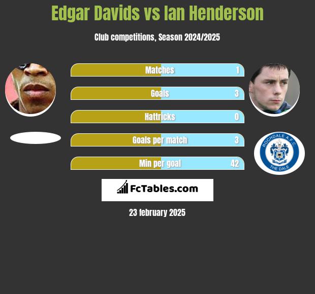 Edgar Davids vs Ian Henderson h2h player stats