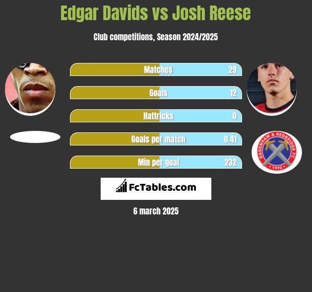 Edgar Davids vs Josh Reese h2h player stats