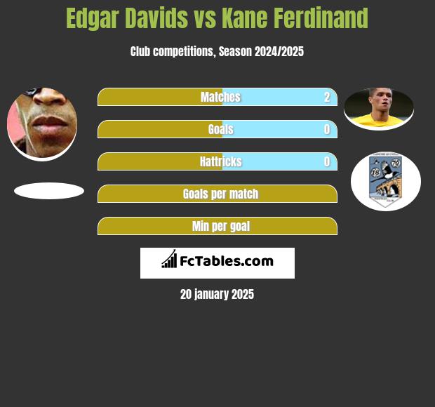 Edgar Davids vs Kane Ferdinand h2h player stats