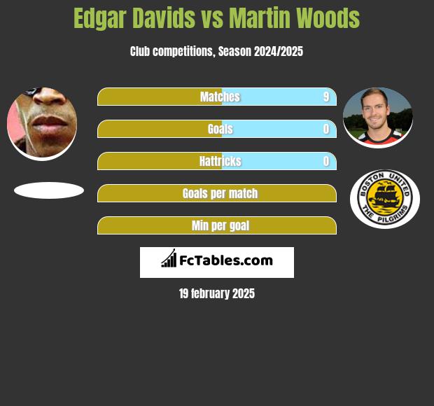 Edgar Davids vs Martin Woods h2h player stats