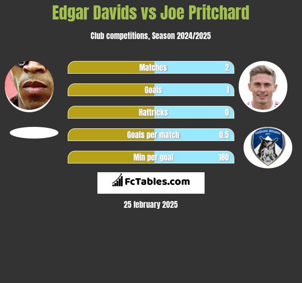 Edgar Davids vs Joe Pritchard h2h player stats