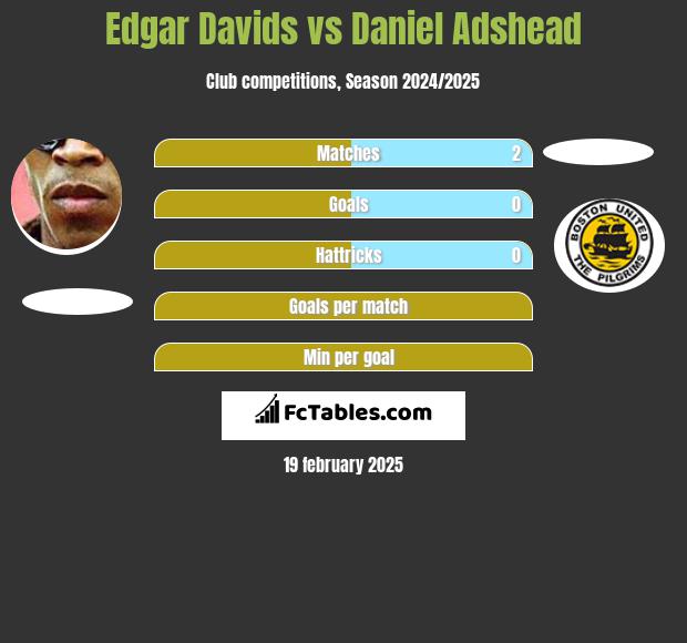 Edgar Davids vs Daniel Adshead h2h player stats