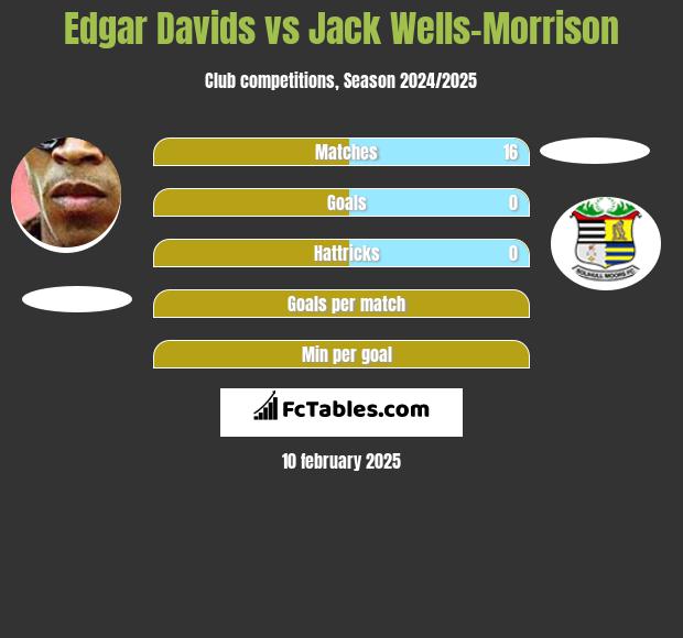 Edgar Davids vs Jack Wells-Morrison h2h player stats