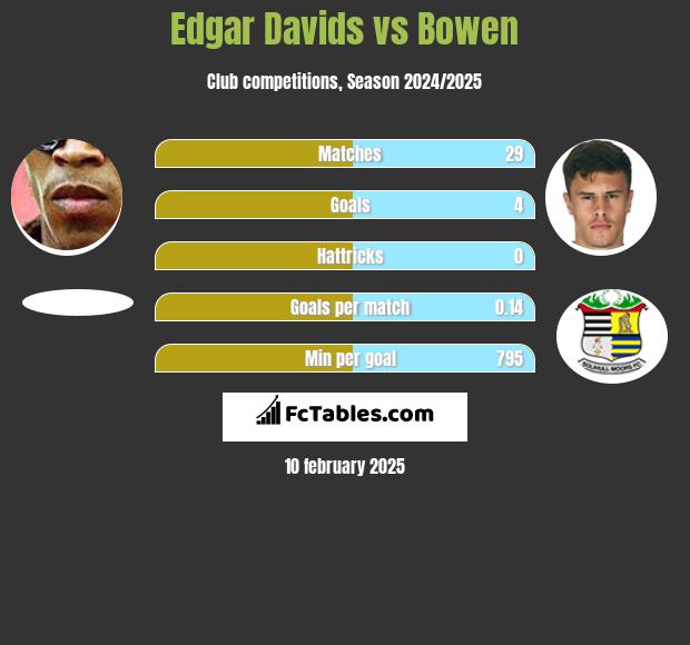 Edgar Davids vs Bowen h2h player stats