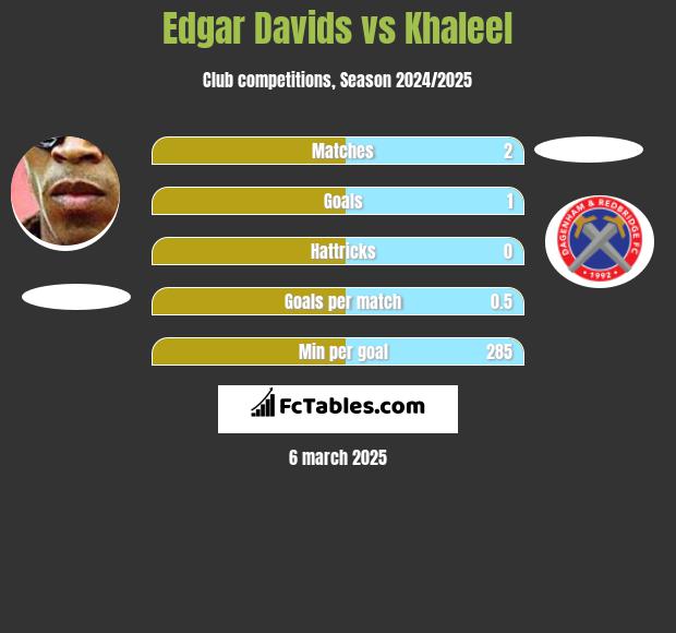 Edgar Davids vs Khaleel h2h player stats