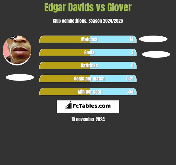 Edgar Davids vs Glover h2h player stats