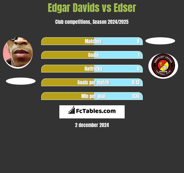 Edgar Davids vs Edser h2h player stats