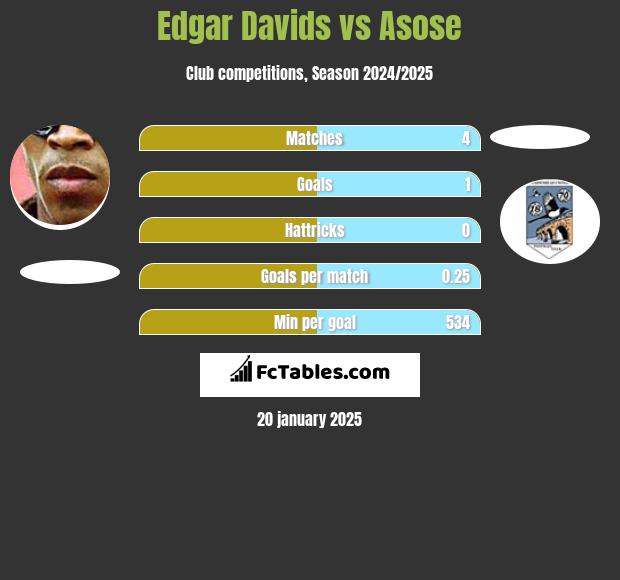 Edgar Davids vs Asose h2h player stats