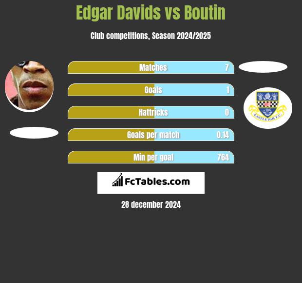 Edgar Davids vs Boutin h2h player stats