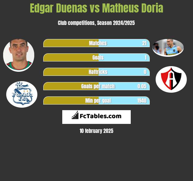 Edgar Duenas vs Matheus Doria h2h player stats