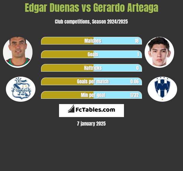 Edgar Duenas vs Gerardo Arteaga h2h player stats