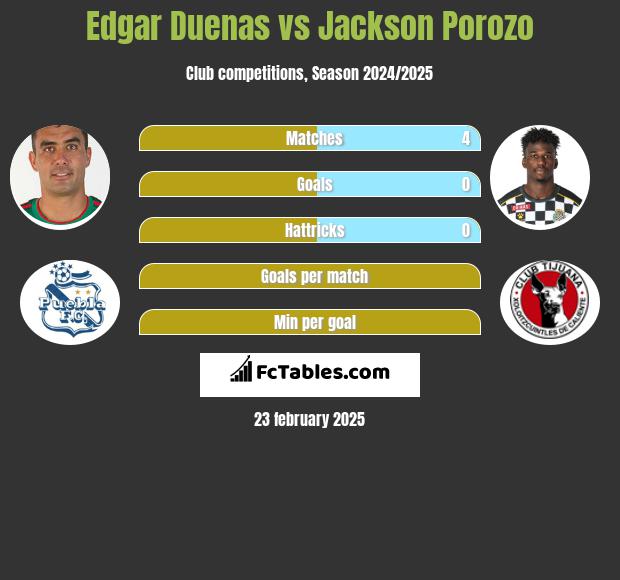 Edgar Duenas vs Jackson Porozo h2h player stats