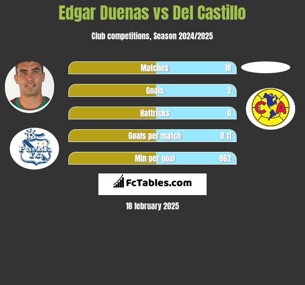 Edgar Duenas vs Del Castillo h2h player stats