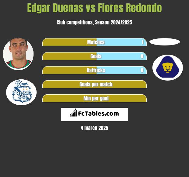 Edgar Duenas vs Flores Redondo h2h player stats