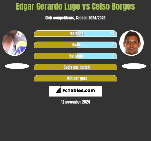 Edgar Gerardo Lugo vs Celso Borges h2h player stats