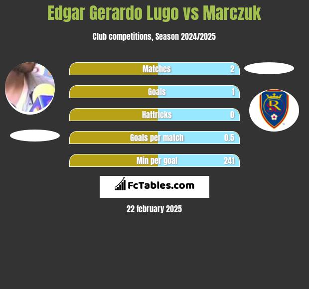 Edgar Gerardo Lugo vs Marczuk h2h player stats