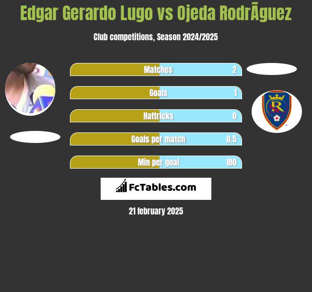 Edgar Gerardo Lugo vs Ojeda RodrÃ­guez h2h player stats